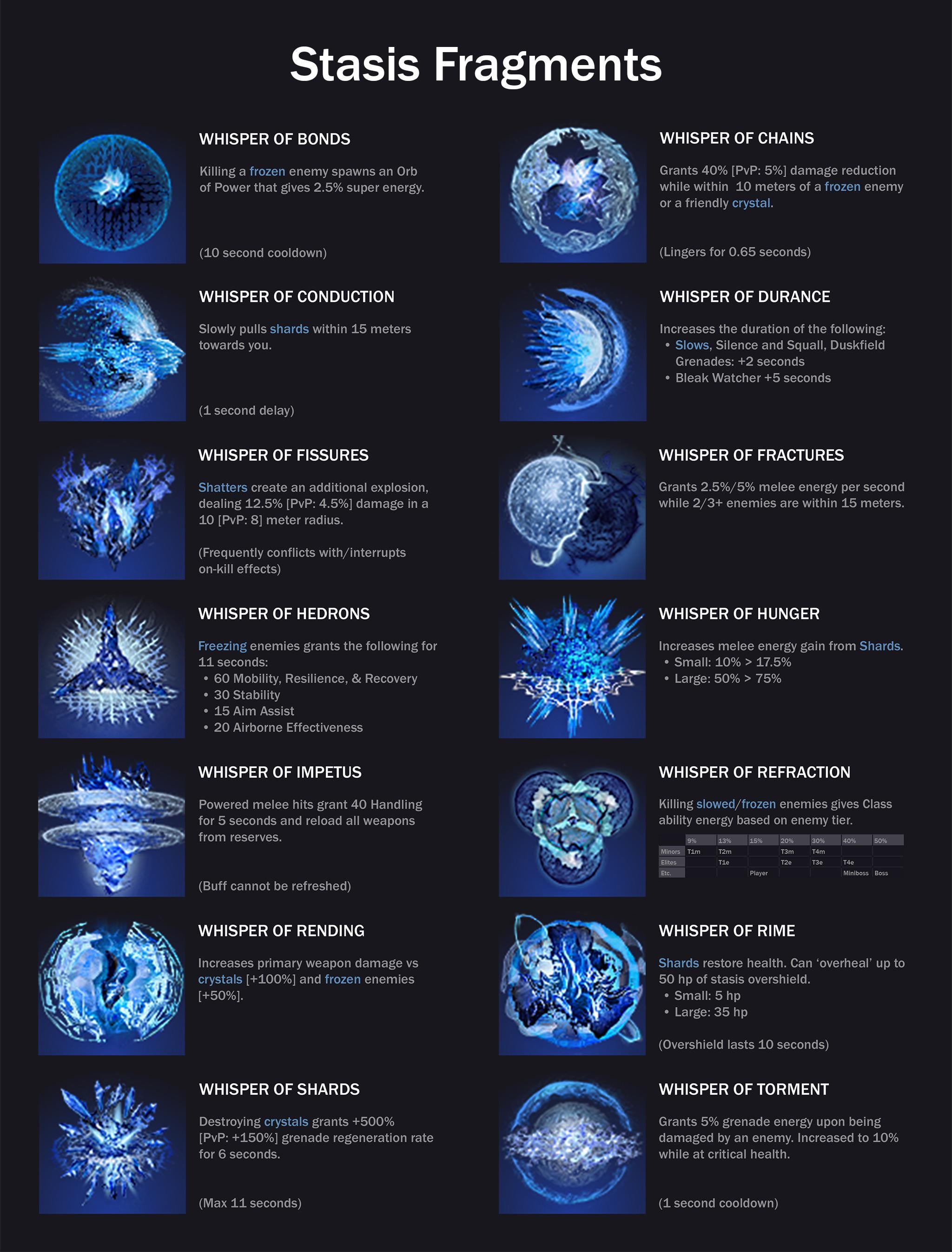 How to Maximize Destiny 2s Whisper of Hunger Effect for Powerful Stasis Builds