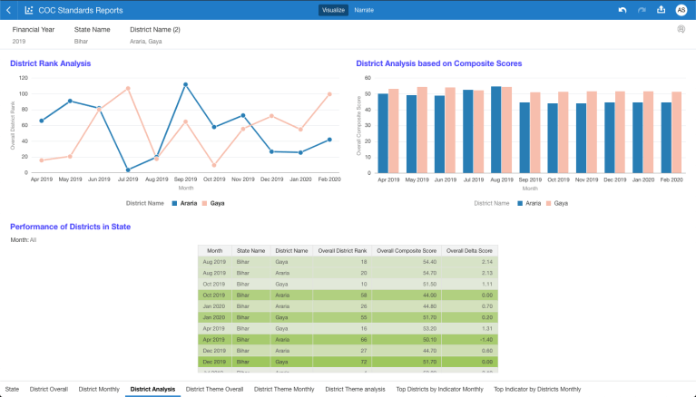 Champions of Change Dashboard： Empowering Districts with Actionable Data